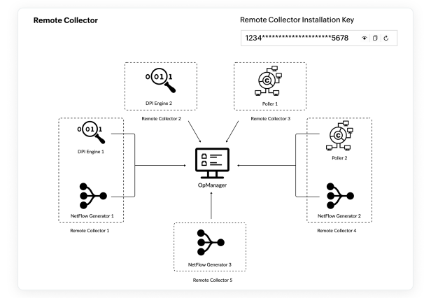 Monitor digital signage availability at scale using remote collectors