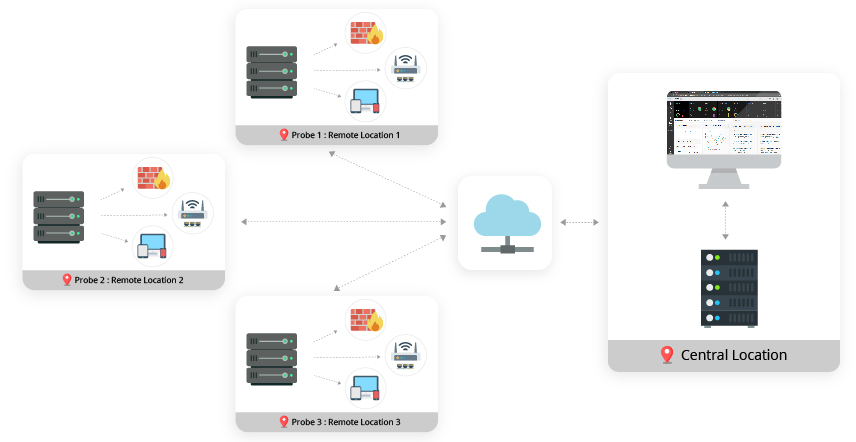 Distributed Network Monitoring - ManageEngine OpManager