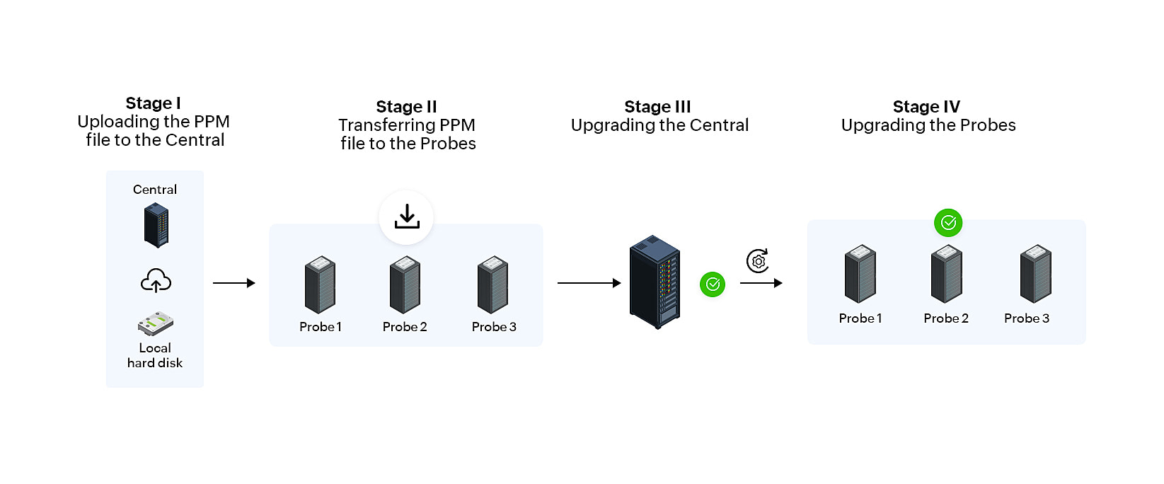 OpManager Smart Upgrade - ManageEngine OpManager