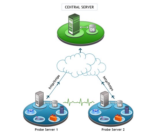 Arquitectura de la versión empresarial de ManageEngine OpManager