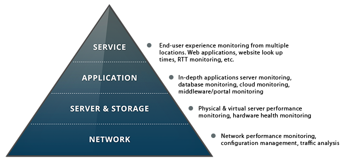 IT Operation Pyramid