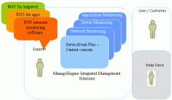ManageEngine Enterprise Infrastructure management solutions