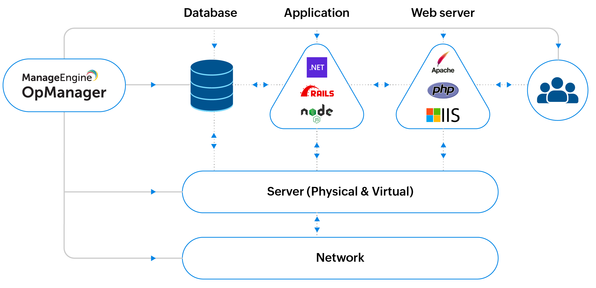 OpManager Network Server Application
