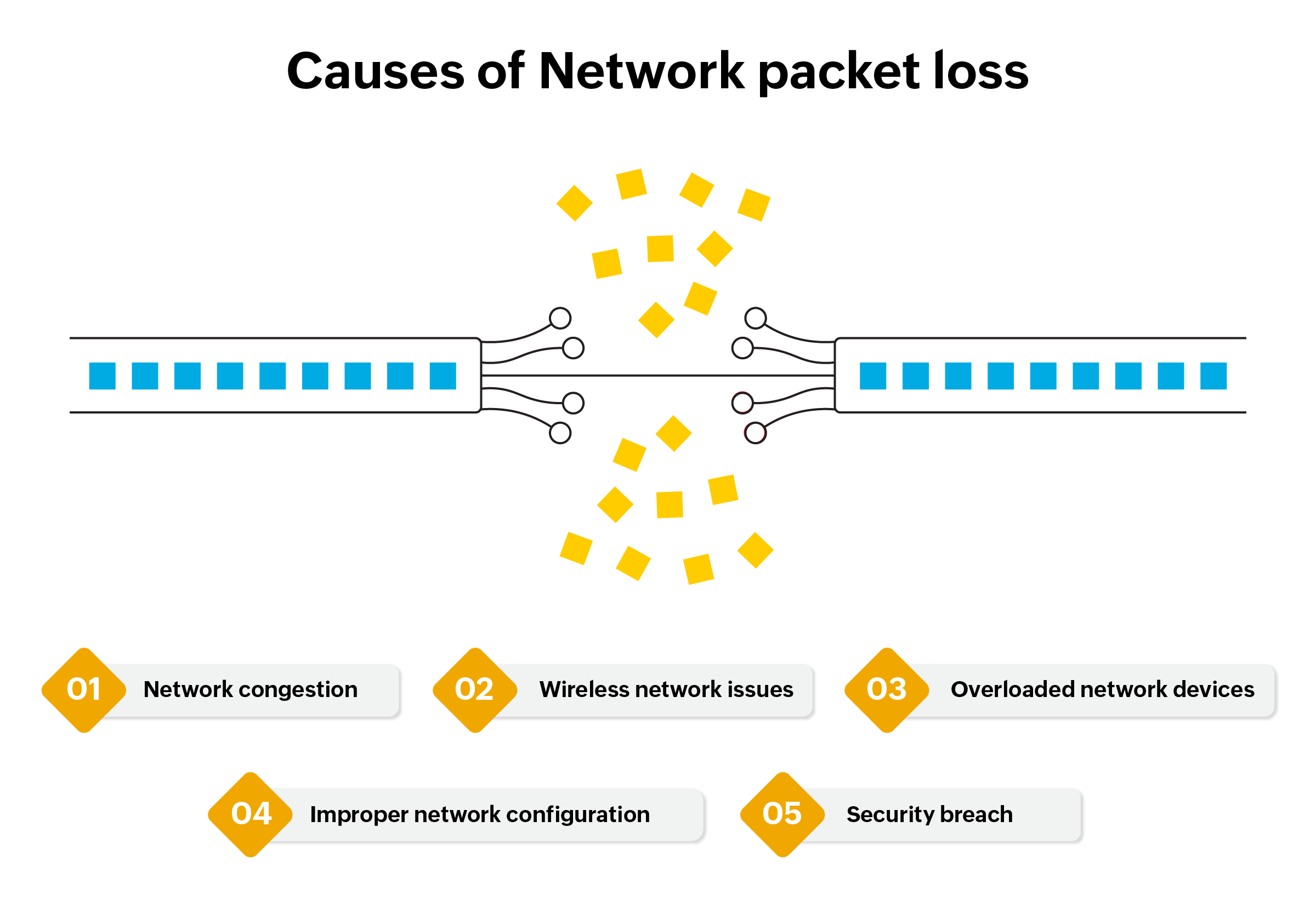 Packet loss causes- ManageEngine OpManager