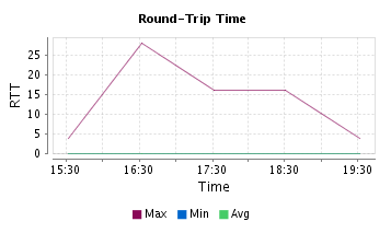 Round-Trip-Time
