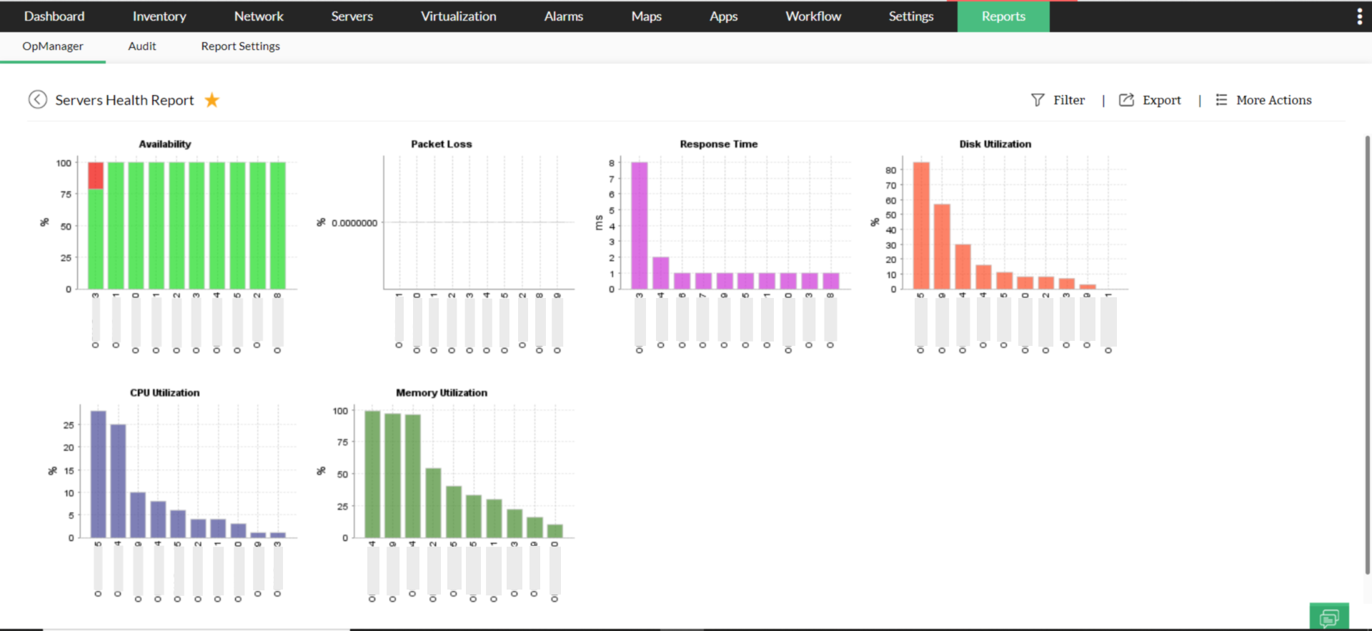 Informes de desempeño de los servidores de red - ManageEngine OpManager