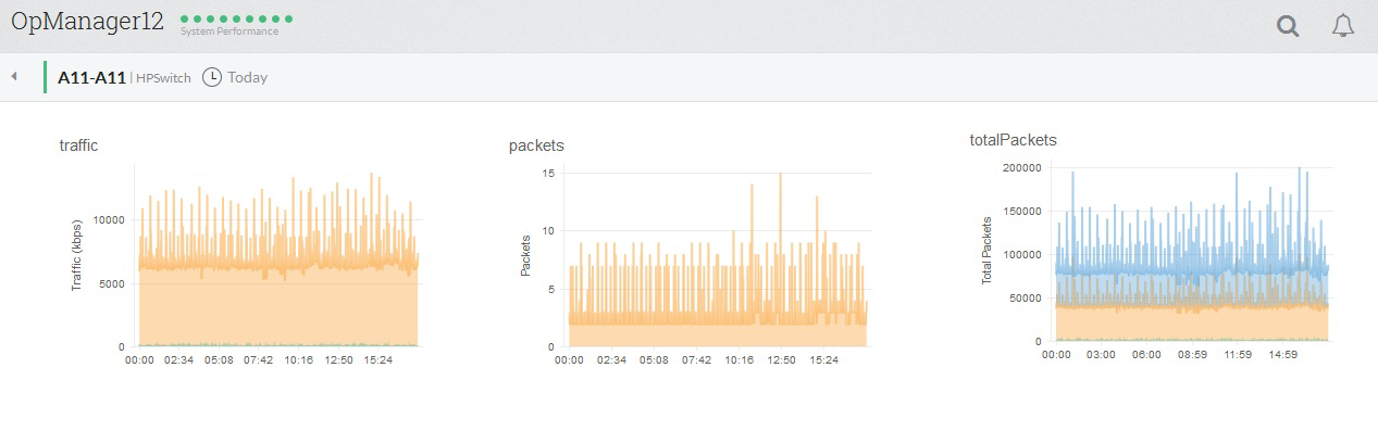 Interface Availability and Bandwidth Monitoring