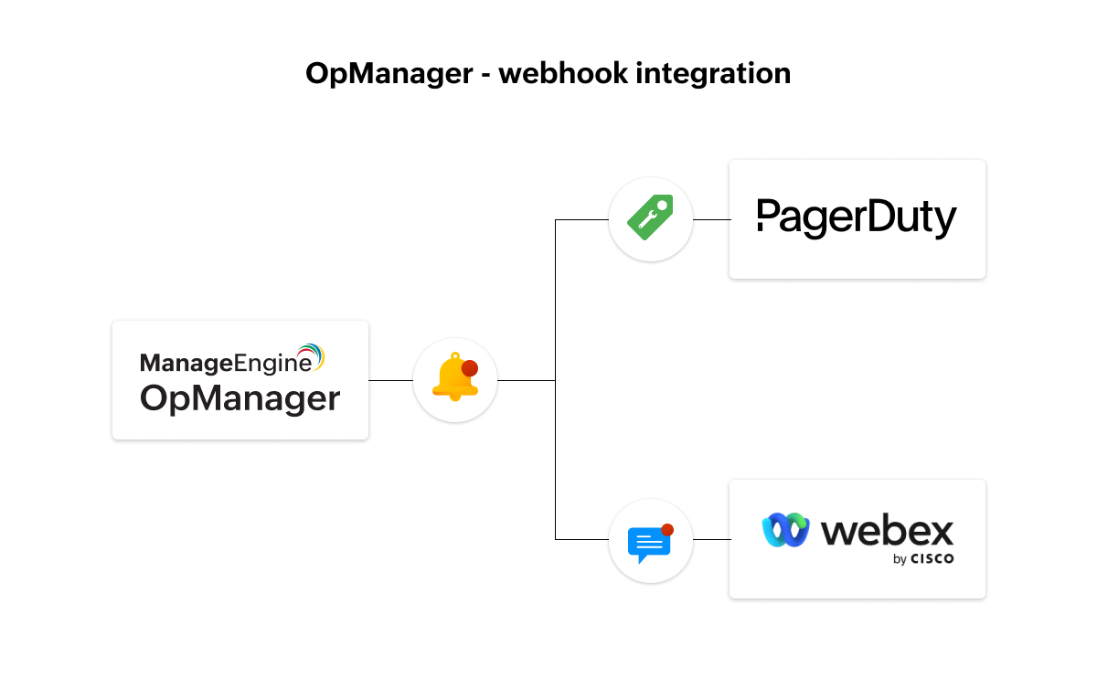 Webhook integration with OpManager - ManageEngine OpManager