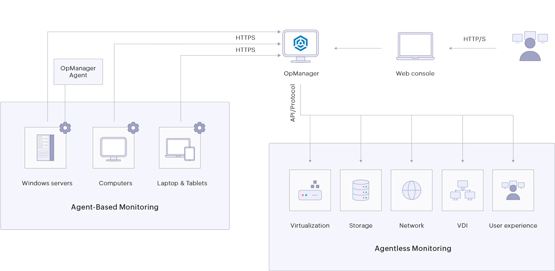 Optimized Windows monitoring with hybrid agent flexibility
