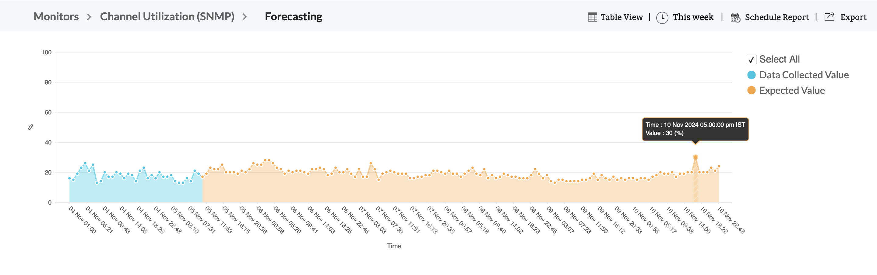 Forecasting performance trends
