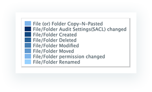 all files or folder changes