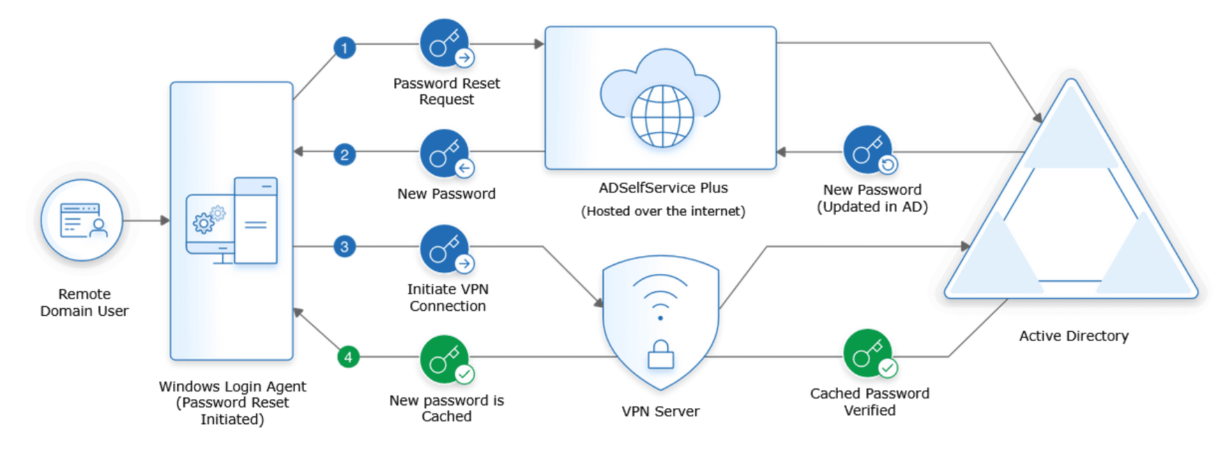 Updates van referenties in de cache