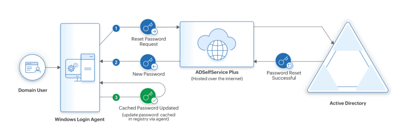 Updates van referenties in de cache