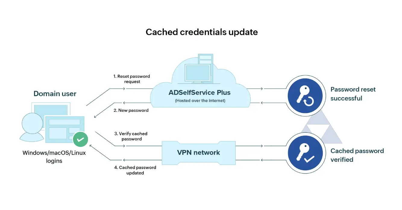 De lokaal in de cache opgeslagen aanmeldingsgegevens van externe gebruikers bijwerken na self-service voor het opnieuw instellen van een wachtwoord met ADSelfService Plus.