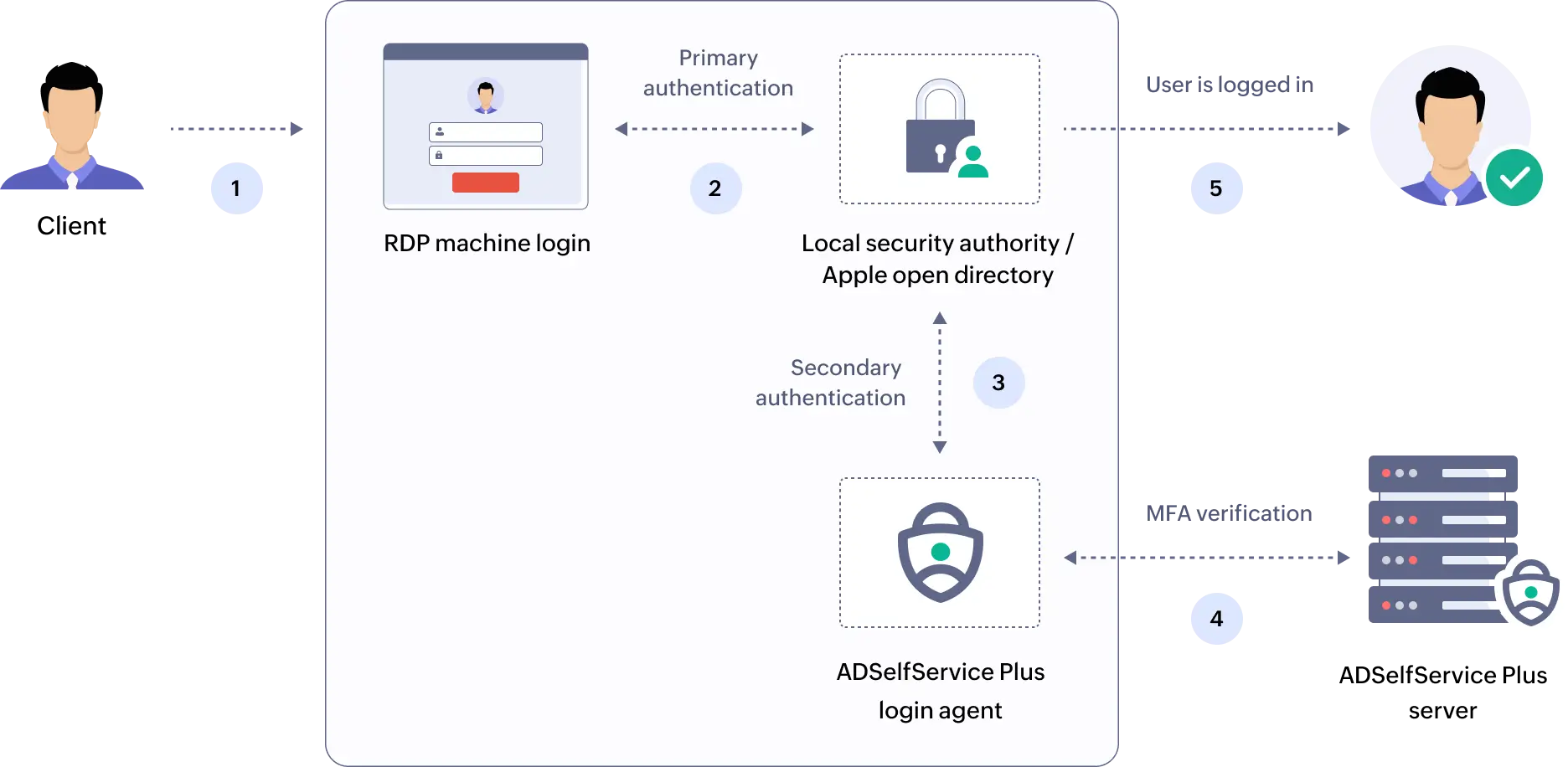 Een stroomdiagram over hoe MFA van ADSelfService Plus werkt met RDP-logins
