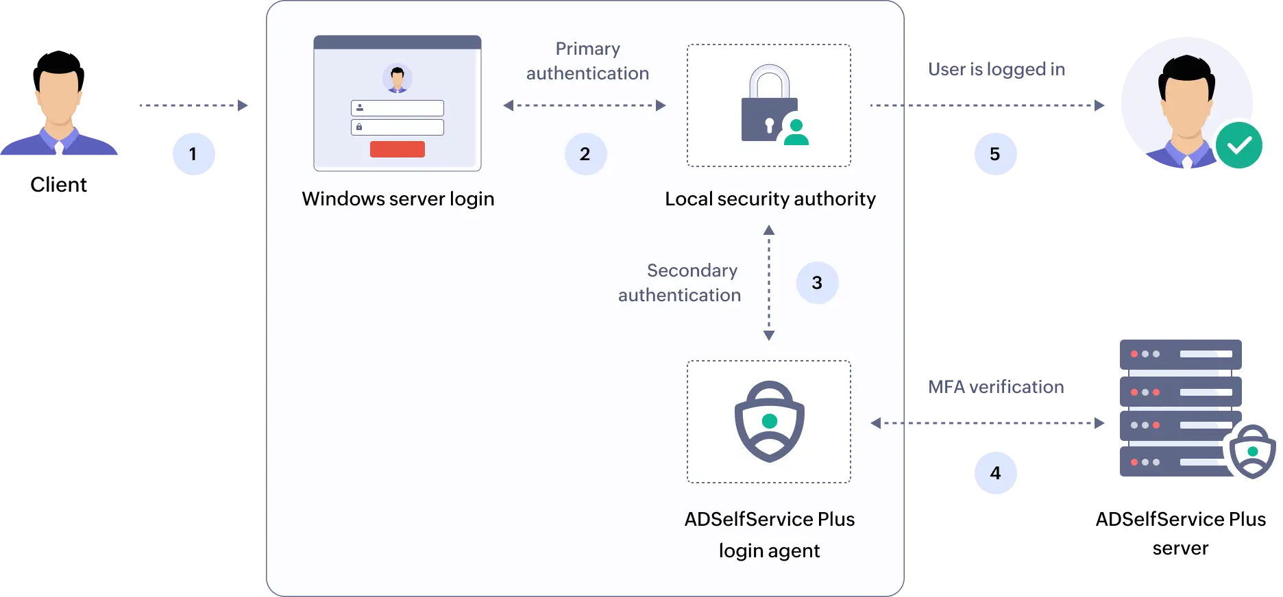 Een stroomdiagram over hoe ADSelfService Plus' MFA werkt met Windows-serveraanmelding