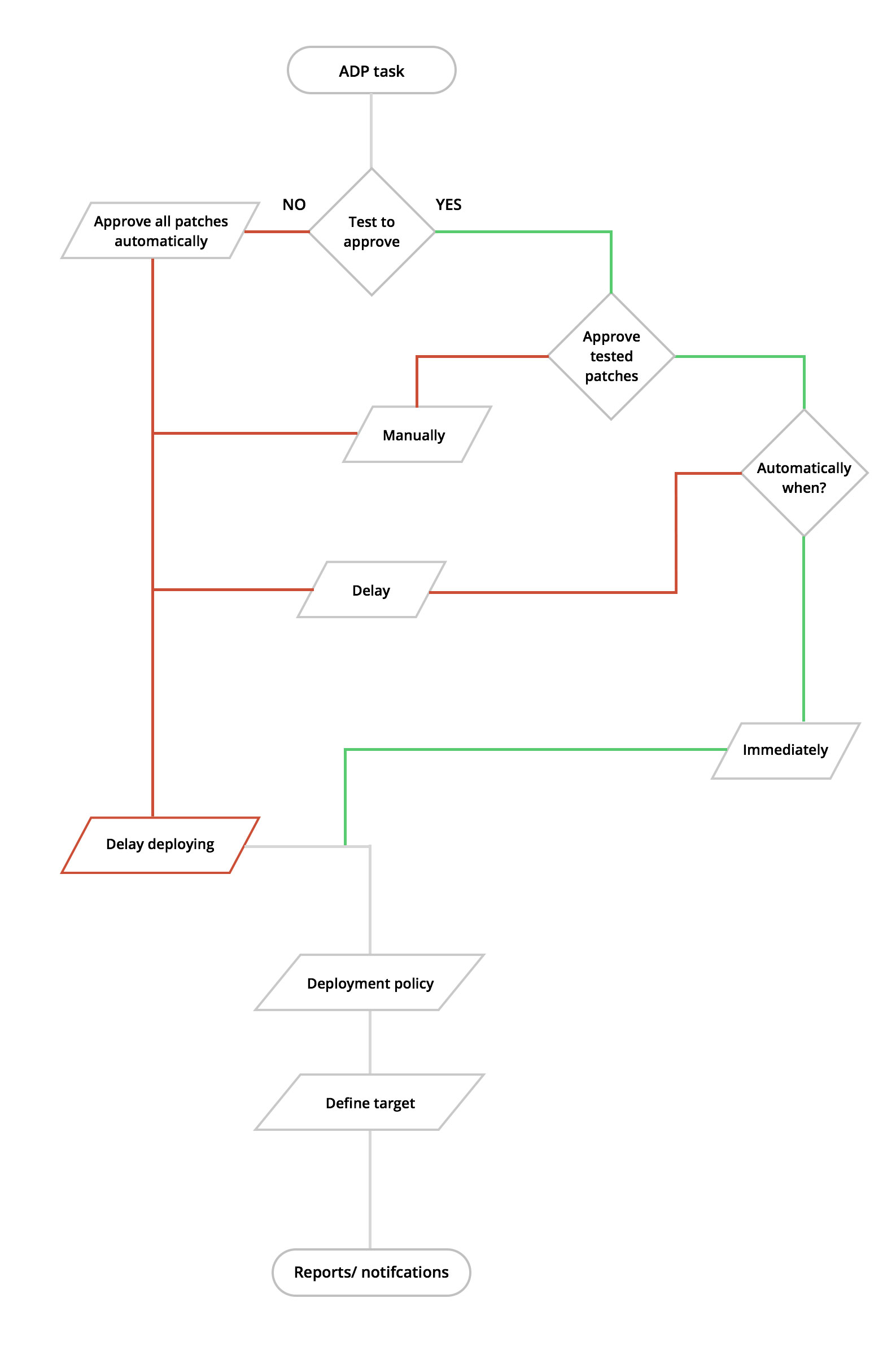 Patch Management Process Flow Chart