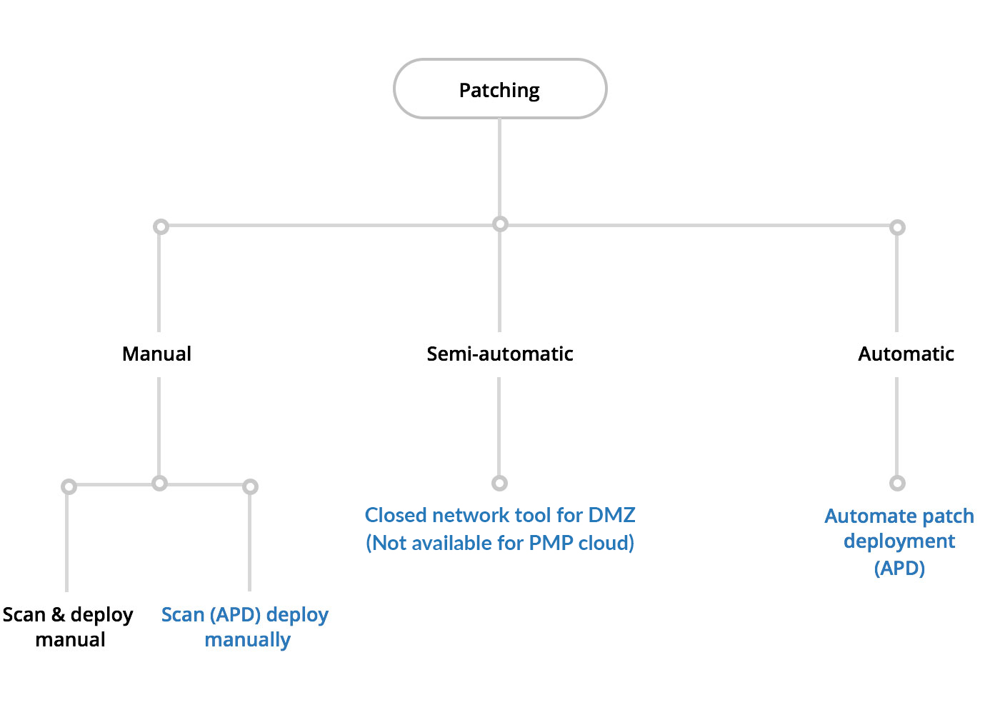 Patch Management Process Flow Chart