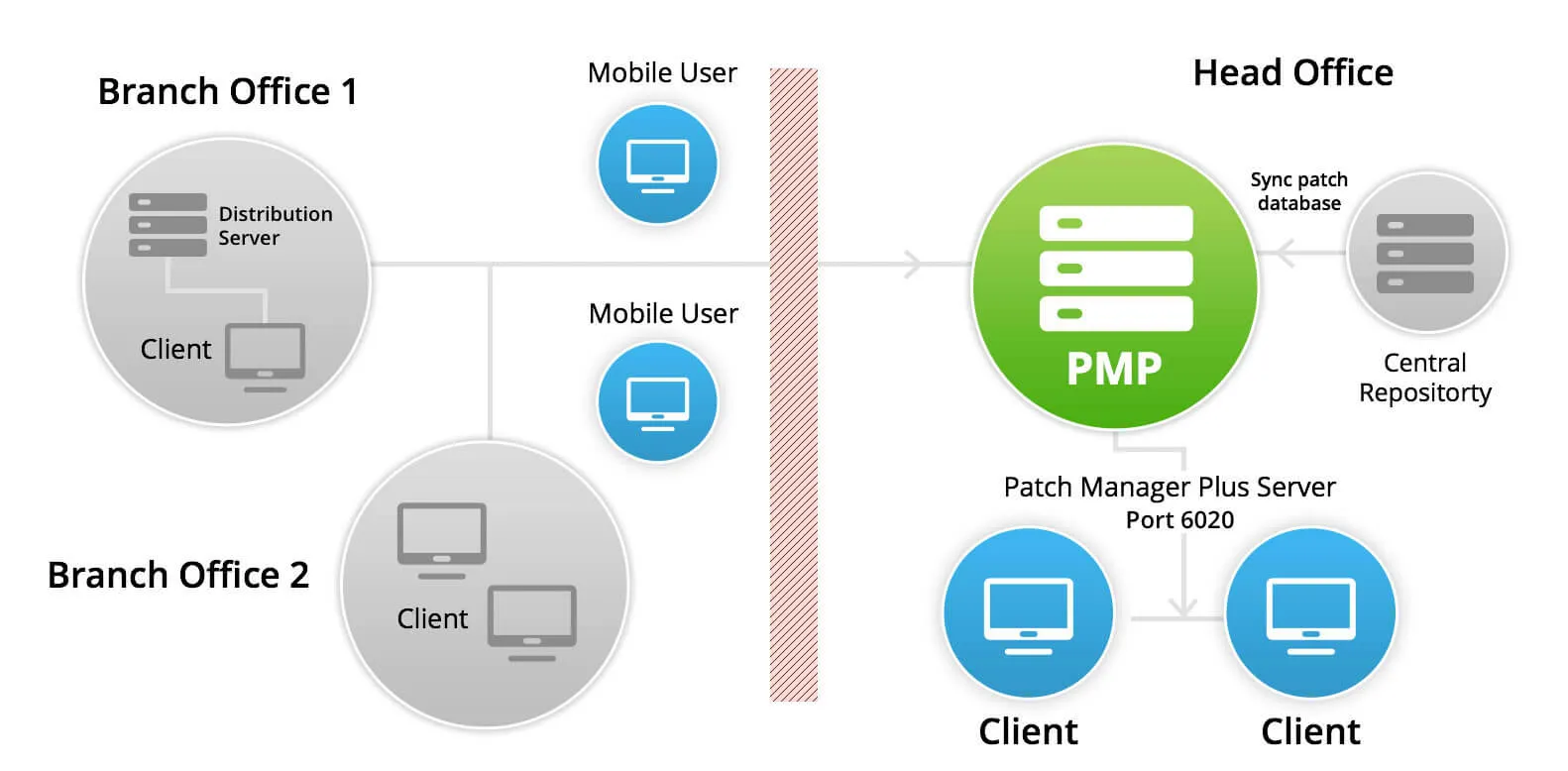 architecture for patching computers