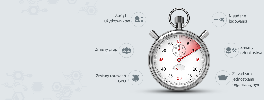 Audyt Active Directory w czasie rzeczywistym dzięki ponad 200 raportom i alertom e-mail.