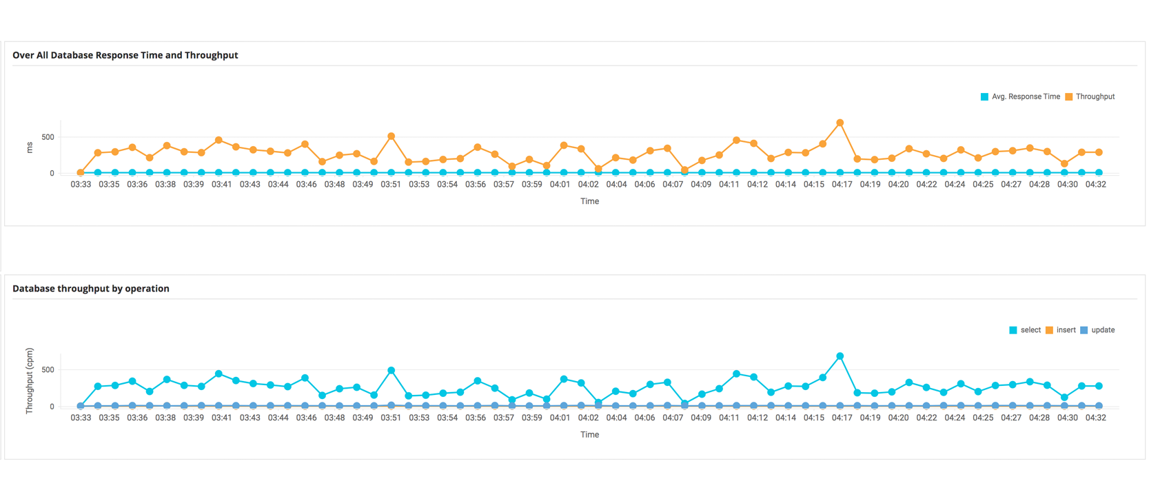 MS SQL Database Monitoring