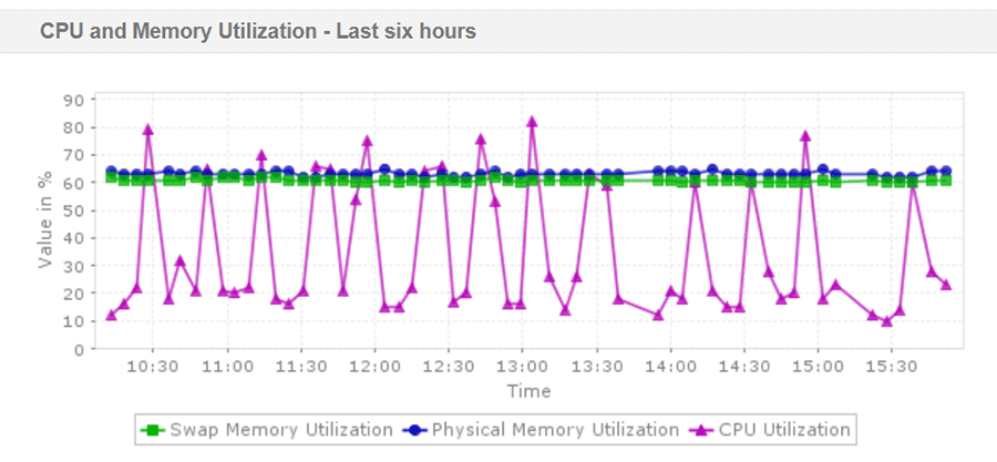 Server Memory Monitoring & Utilization tool