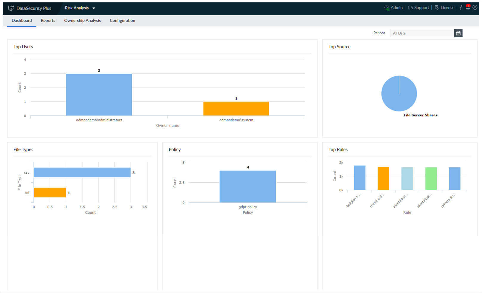 Konsolidacja danych poufnych