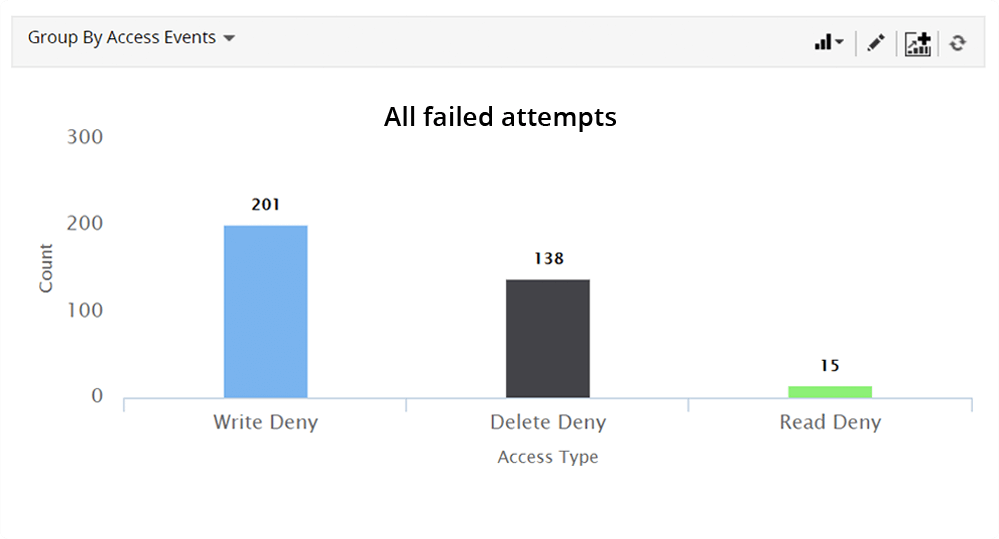 monitoruj nieudane próby dostępu do pliku-folderu