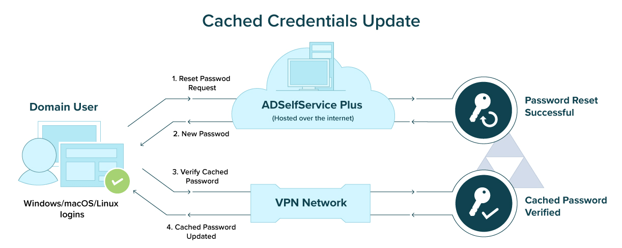 cached-credentials-update-diagram