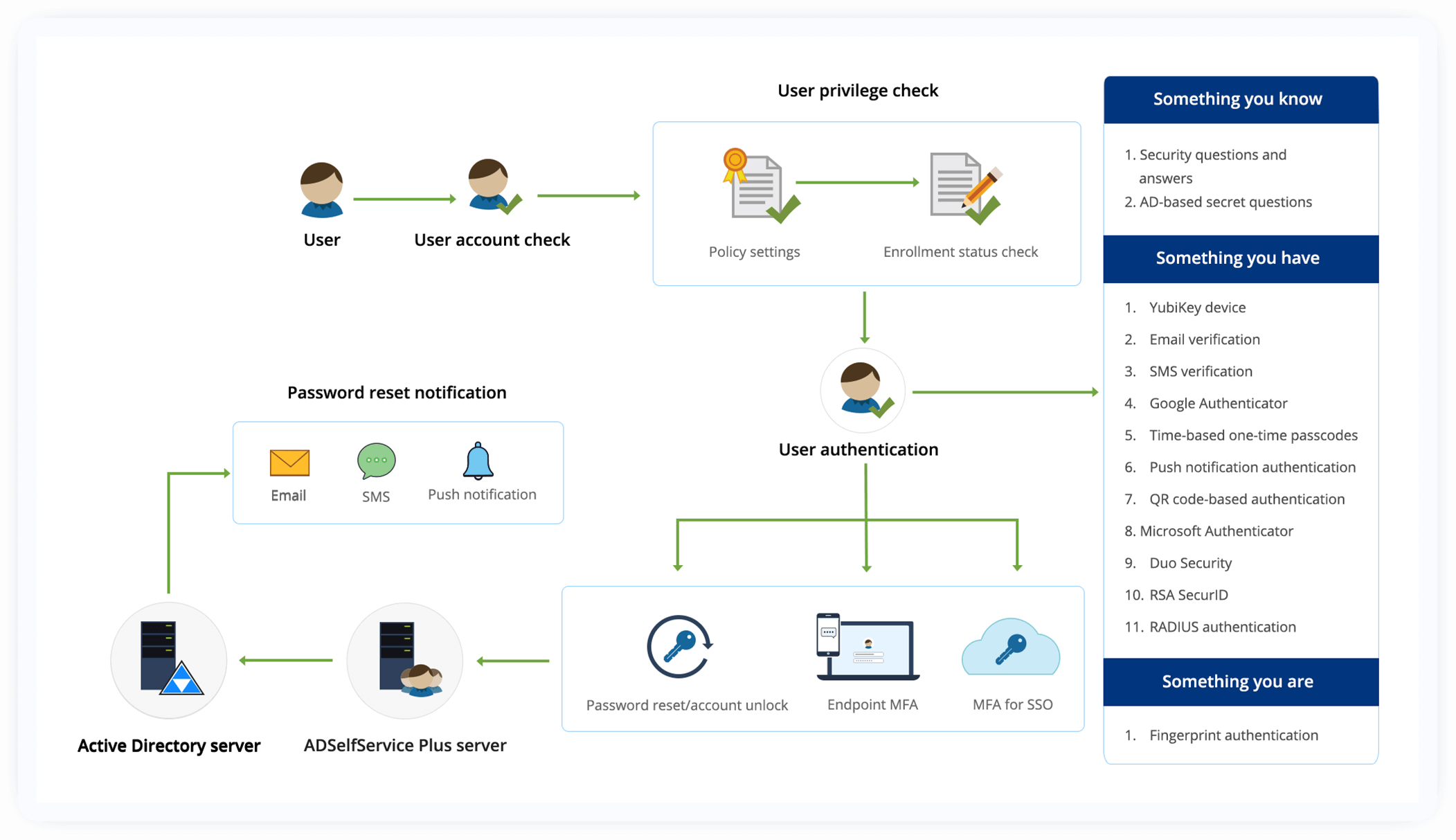 ADSelfService Plus in action
