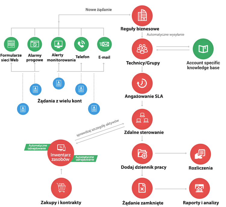 ServiceDesk Plus MSP - Kompletna pomoc techniczna dla MSP