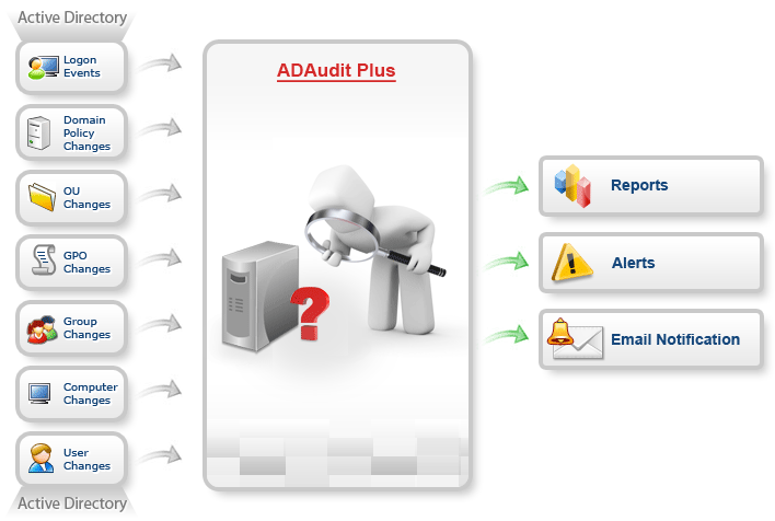 Active Directory and File Server Auditing Tool - ManageEngine ADAudit Plus 4.5 full