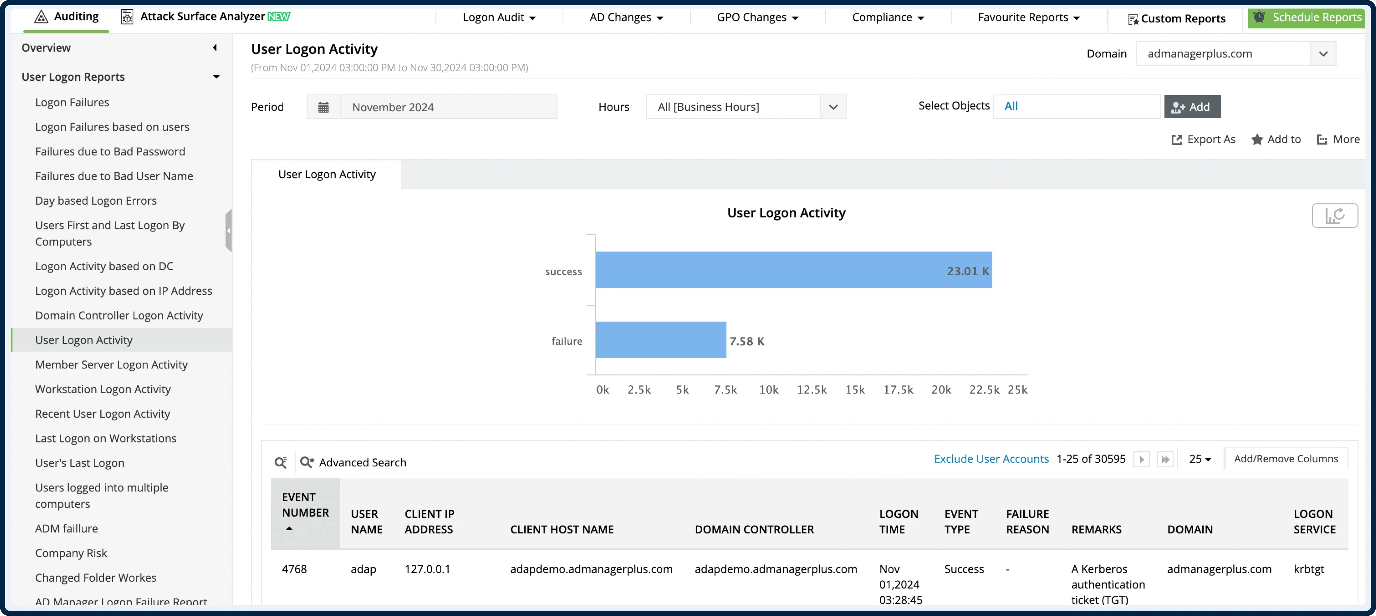ADAudit Plus UI showing recent Event 4768 entries with account, client IP, result code, and count trends
