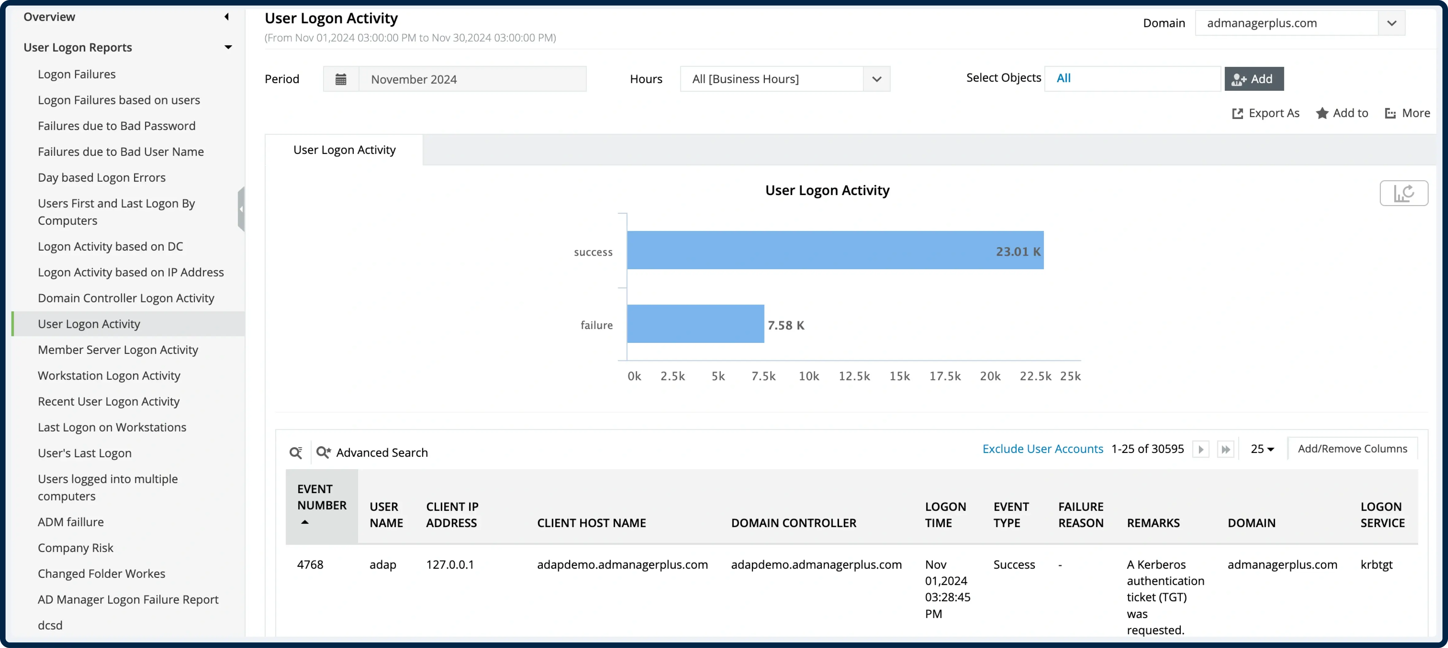 ADAudit Plus UI listing Event 4769 entries with user, service, encryption, result code, and count trends