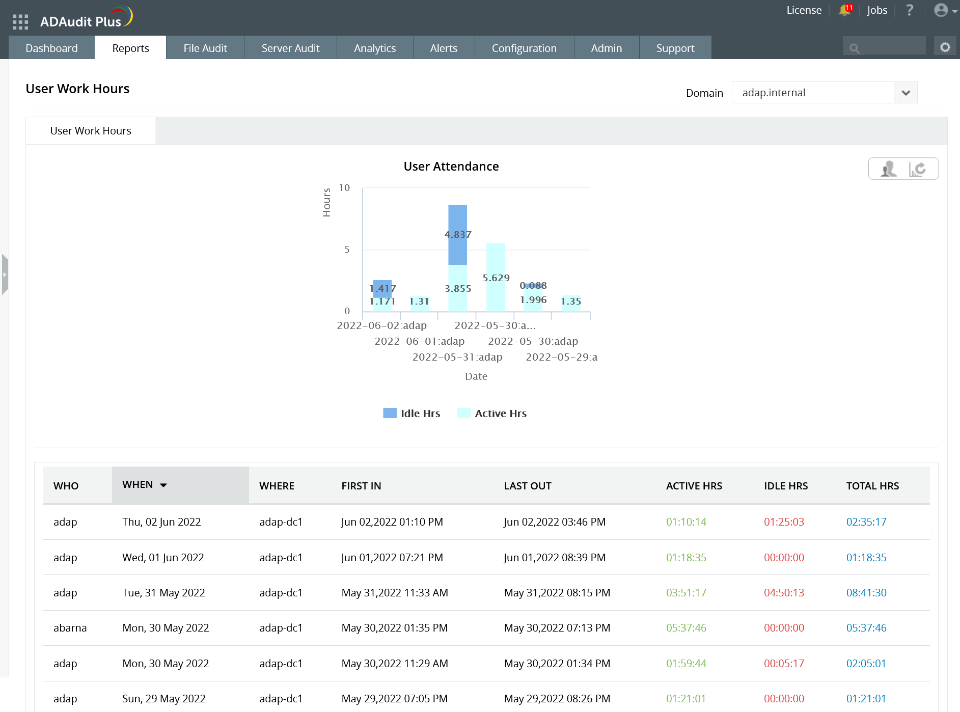 Get productivity metrics