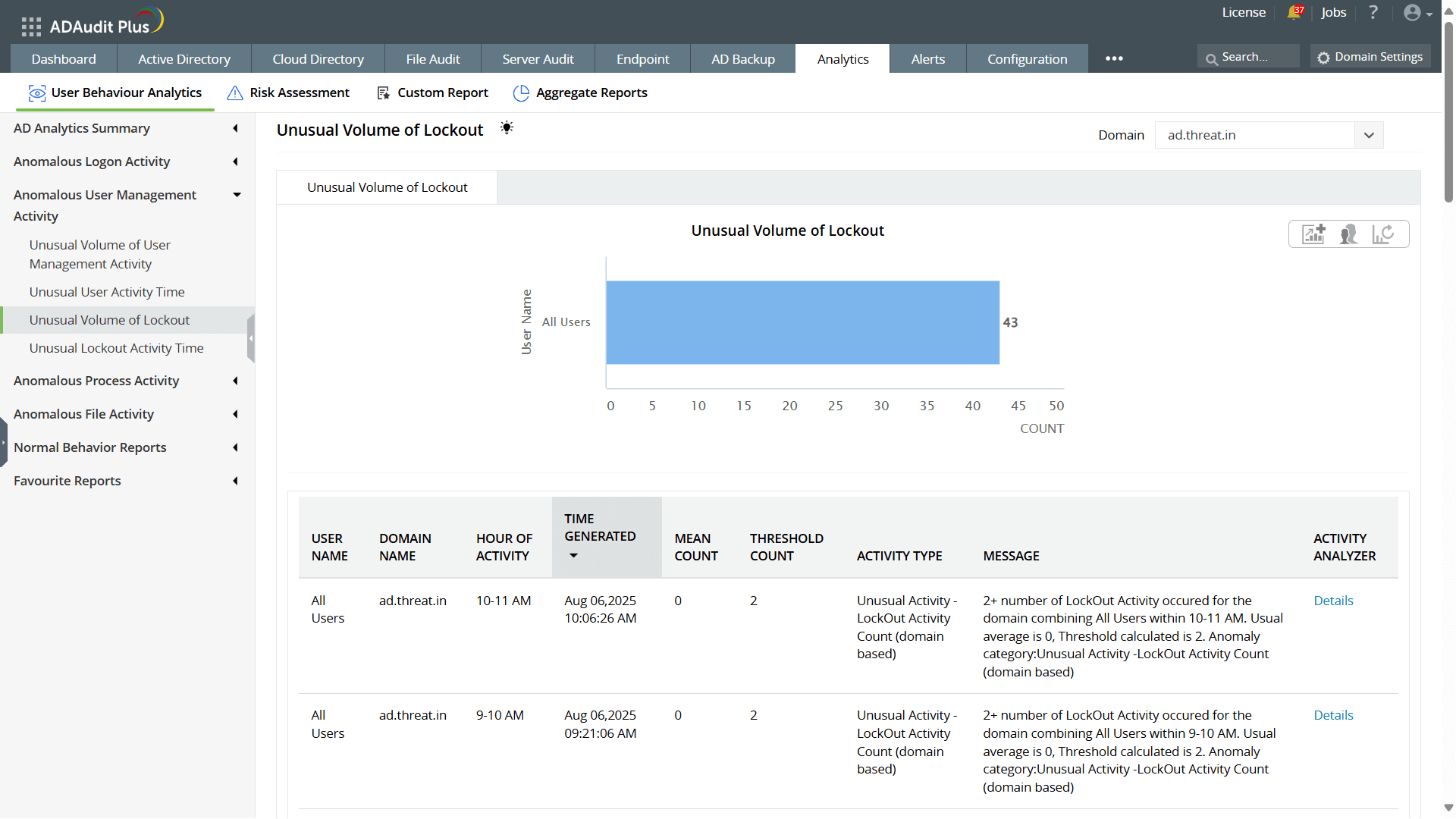 UBA-powered auditing
