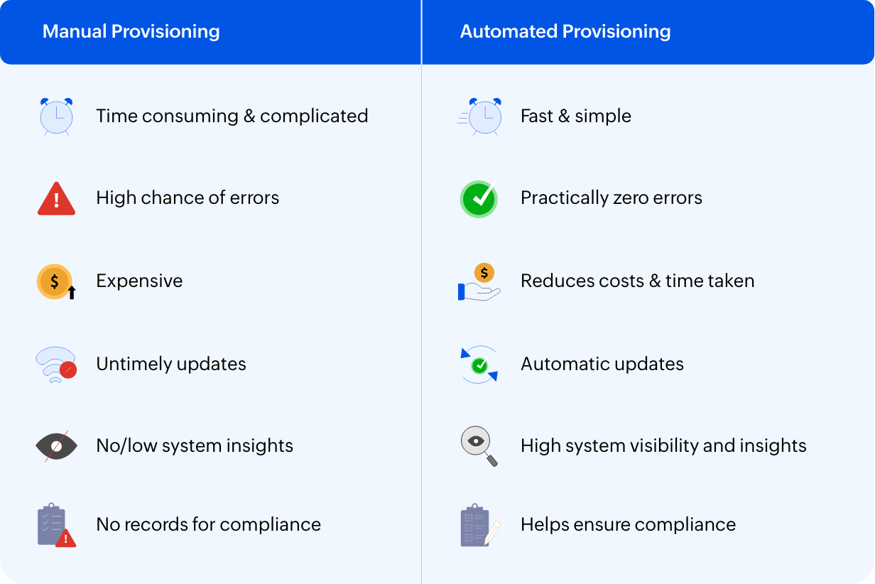 Manual vs automated provisioning