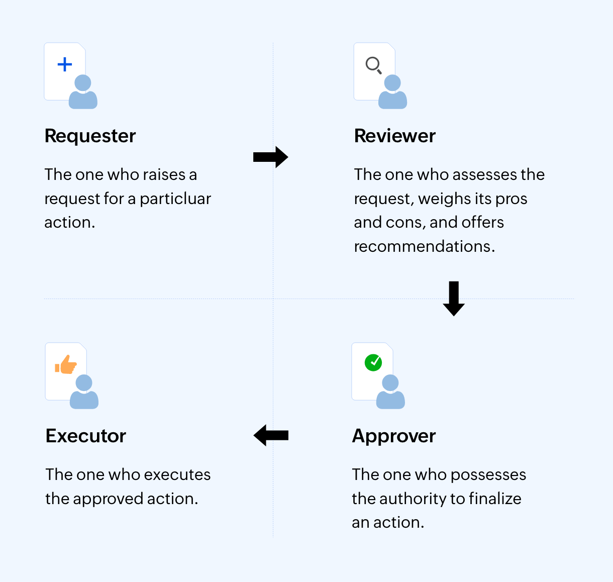 Review approval workflow