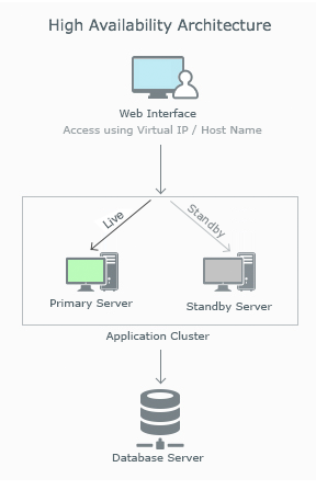 High availability - Architecture