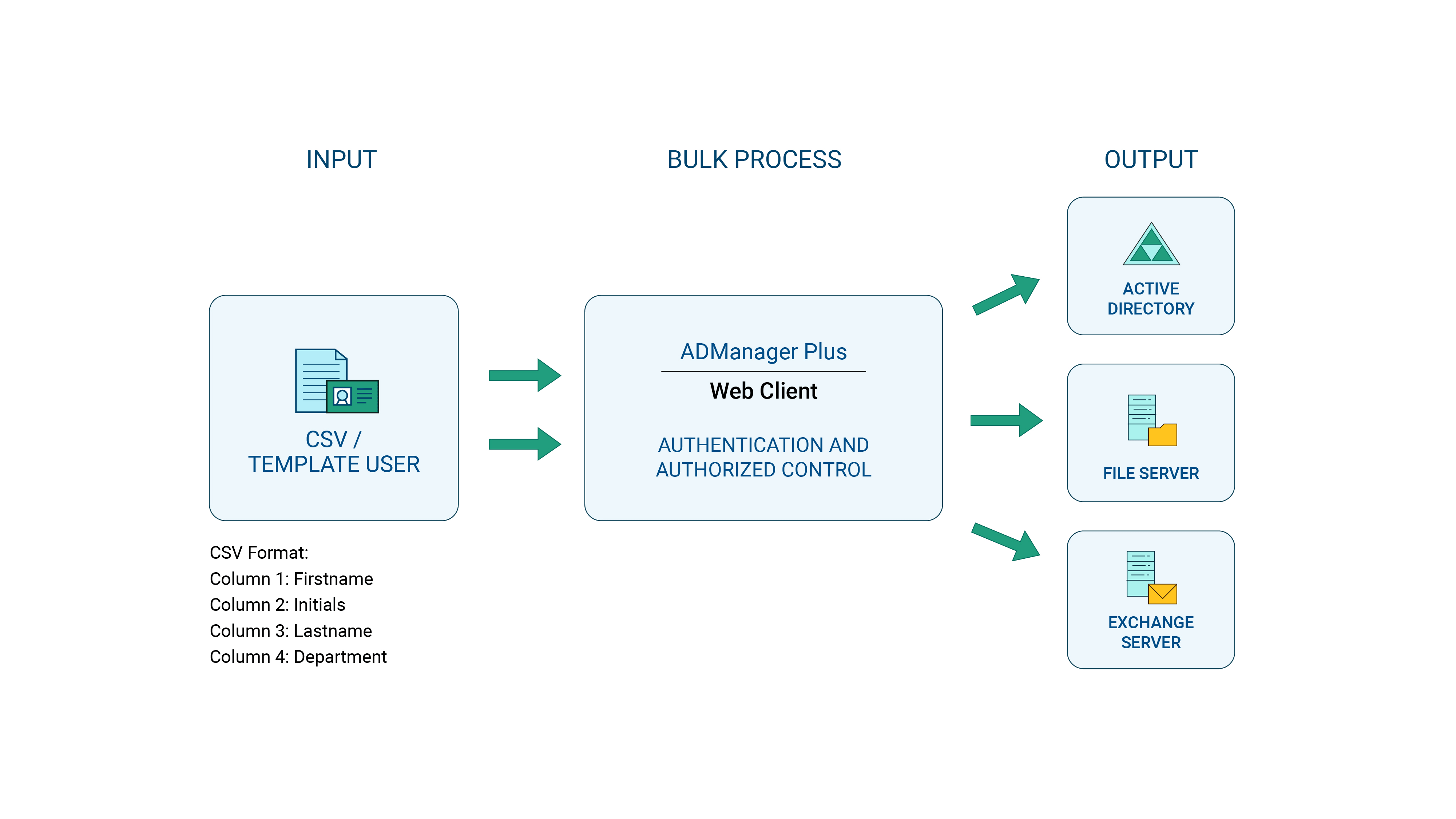 Flujo de la gestión masiva de usuarios de Active Directory en ADManager Plus