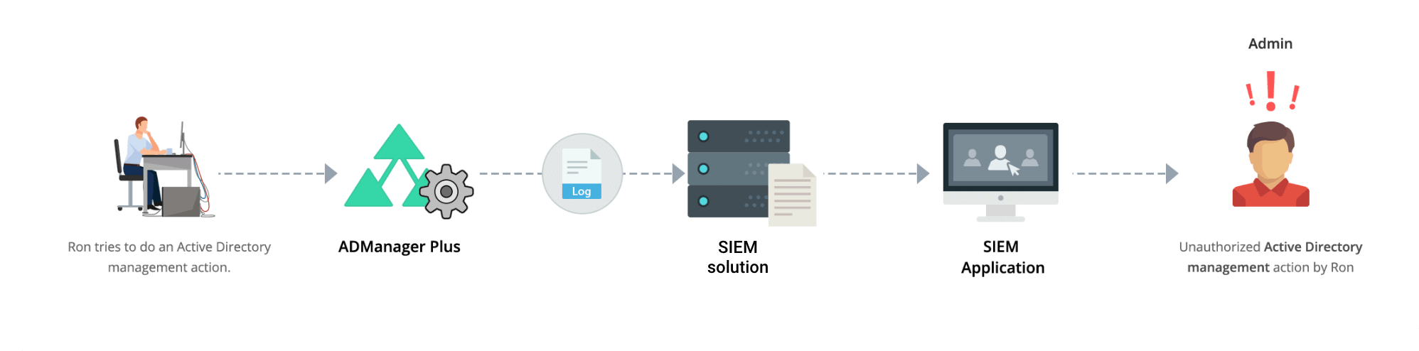 SIEM applications