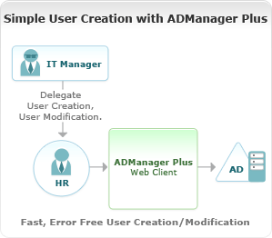 Creación sencilla de usuarios con ManageEngine ADManager Plus