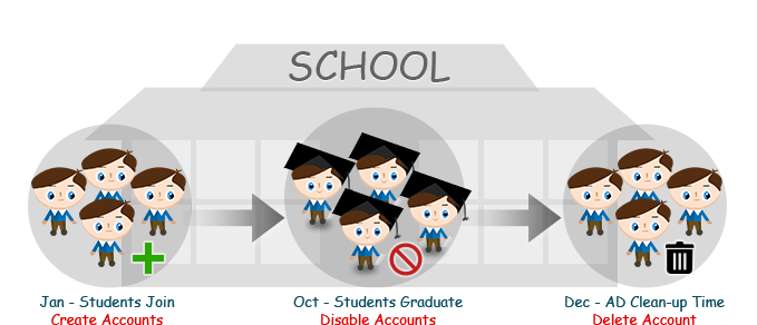 The exact requirement/objective would  be