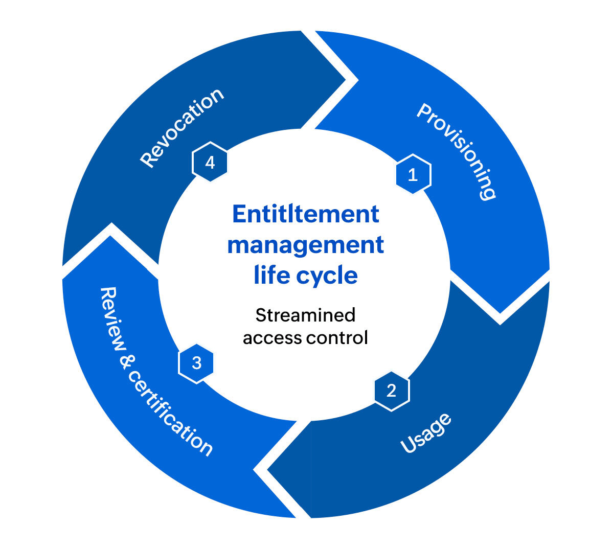 Entitlement management Lifecycle