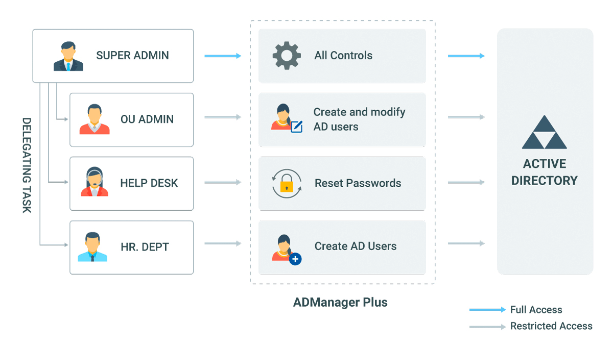 Active Directory Help Desk Delegation Tool Admanager Plus