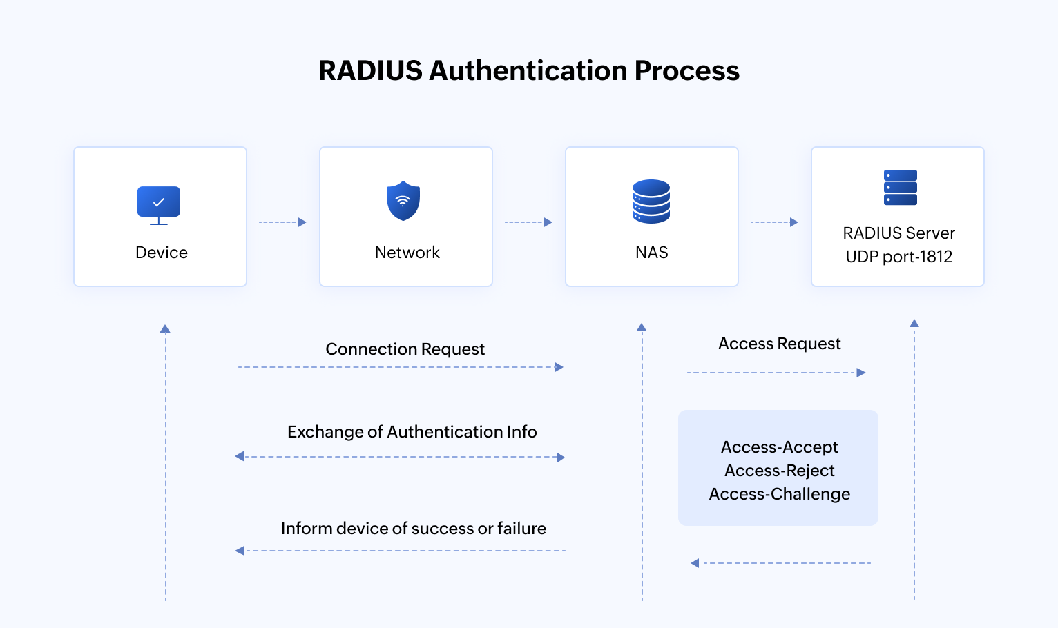 A comprehensive image showing how the RADIUS authentication process works