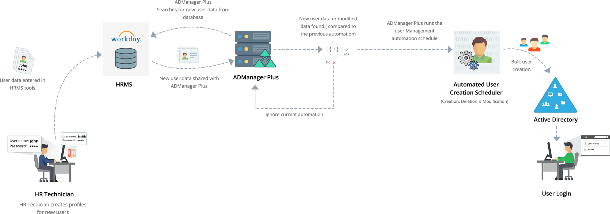 Automate Identity Management With Seamless Integration Of Active