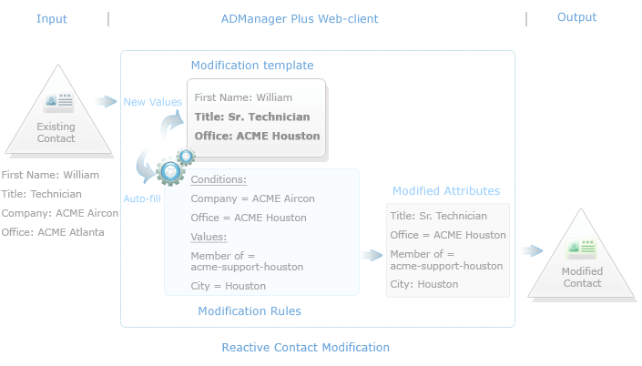 Flujo de modificación de contactos de Active Directory con ADManager Plus