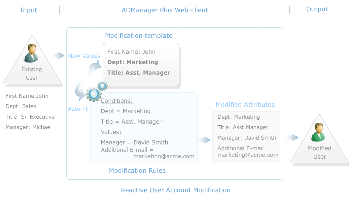 Modificación reactiva de cuentas de usuario en ADManager Plus
