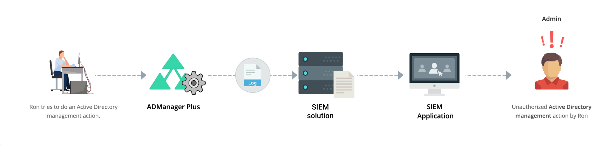 SIEM tools
